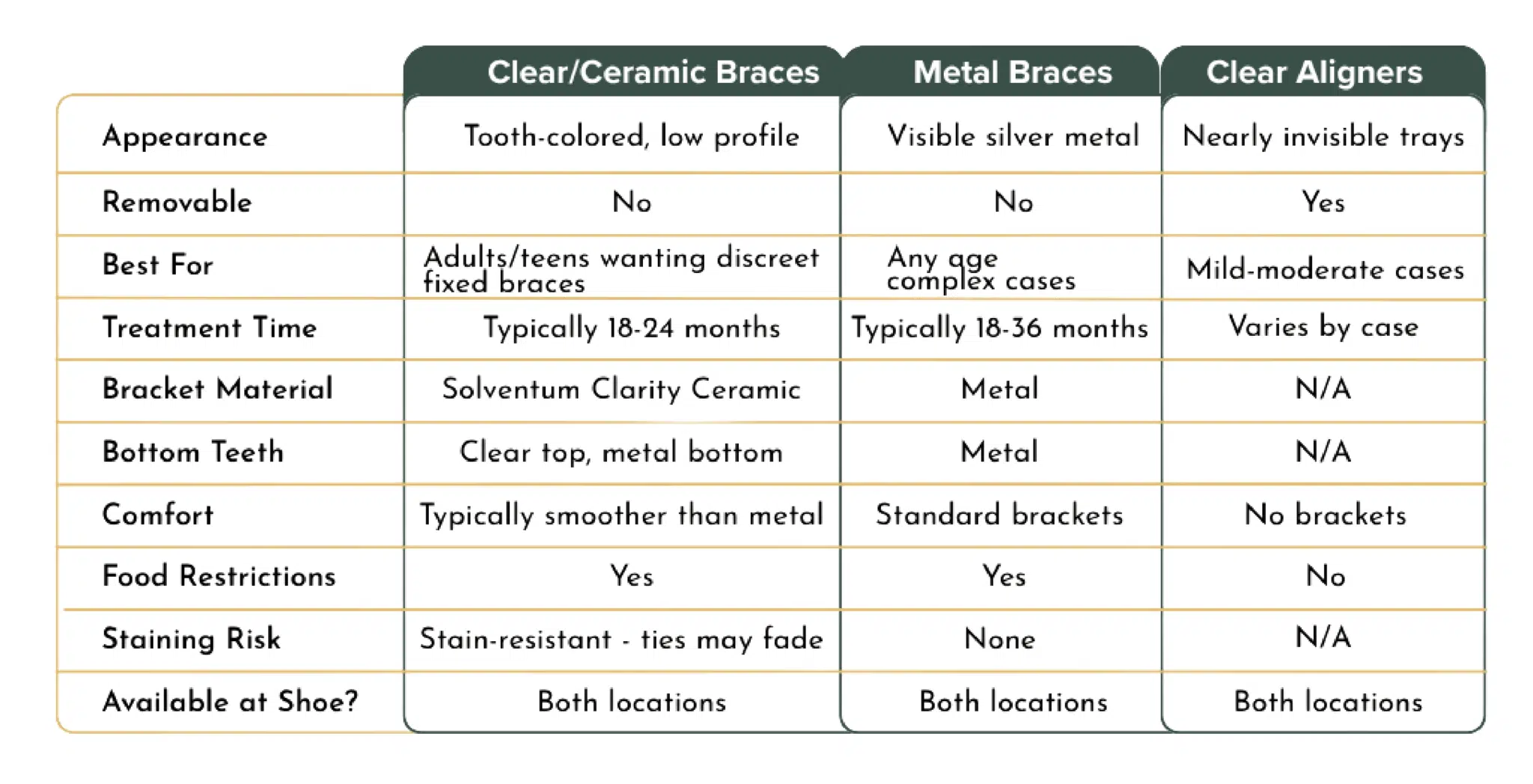 Comparison chart of clear ceramic braces, metal braces, and clear aligners at Shoe Orthodontics: treatment time, appearance, comfort, and food restrictions